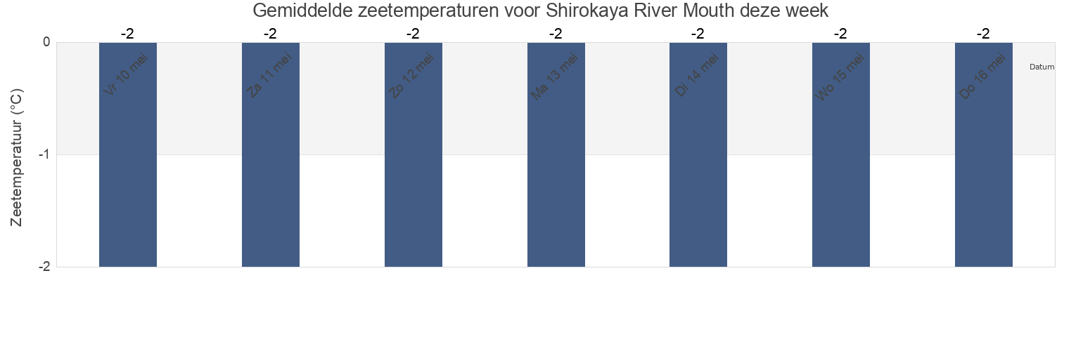 Gemiddelde zeetemperaturen voor Shirokaya River Mouth, Taymyrsky Dolgano-Nenetsky District, Krasnoyarskiy, Russia deze week