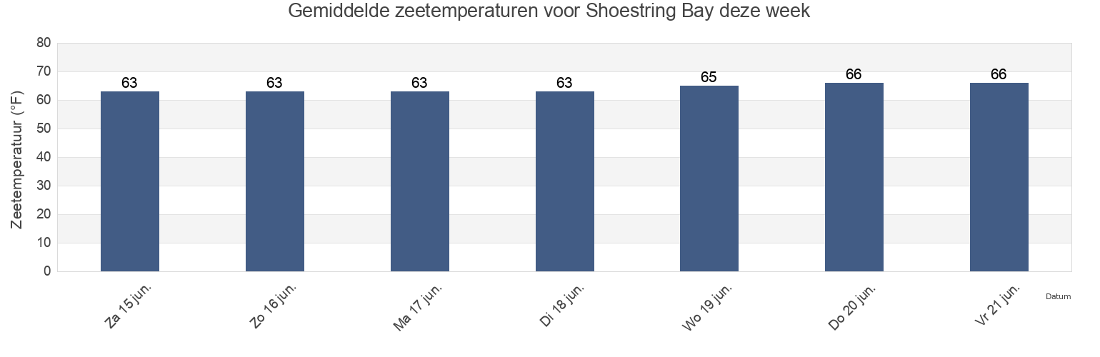 Gemiddelde zeetemperaturen voor Shoestring Bay, Barnstable County, Massachusetts, United States deze week