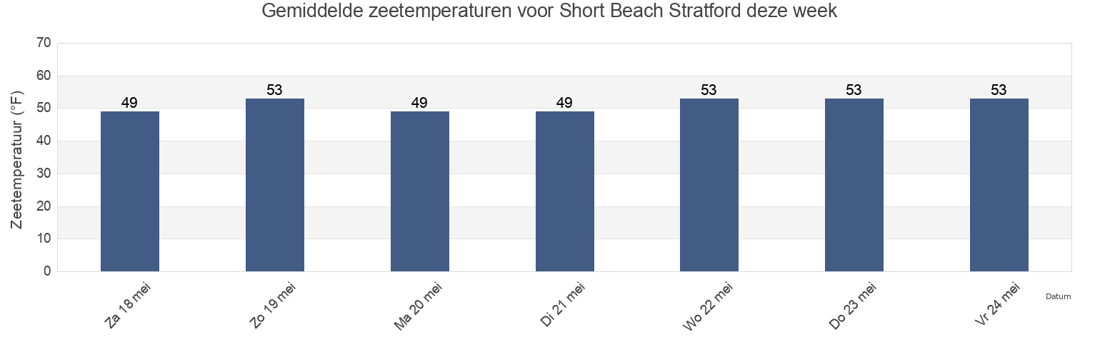 Gemiddelde zeetemperaturen voor Short Beach Stratford, Fairfield County, Connecticut, United States deze week
