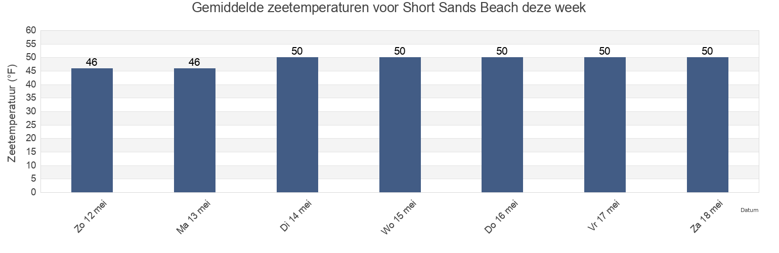 Gemiddelde zeetemperaturen voor Short Sands Beach, York County, Maine, United States deze week