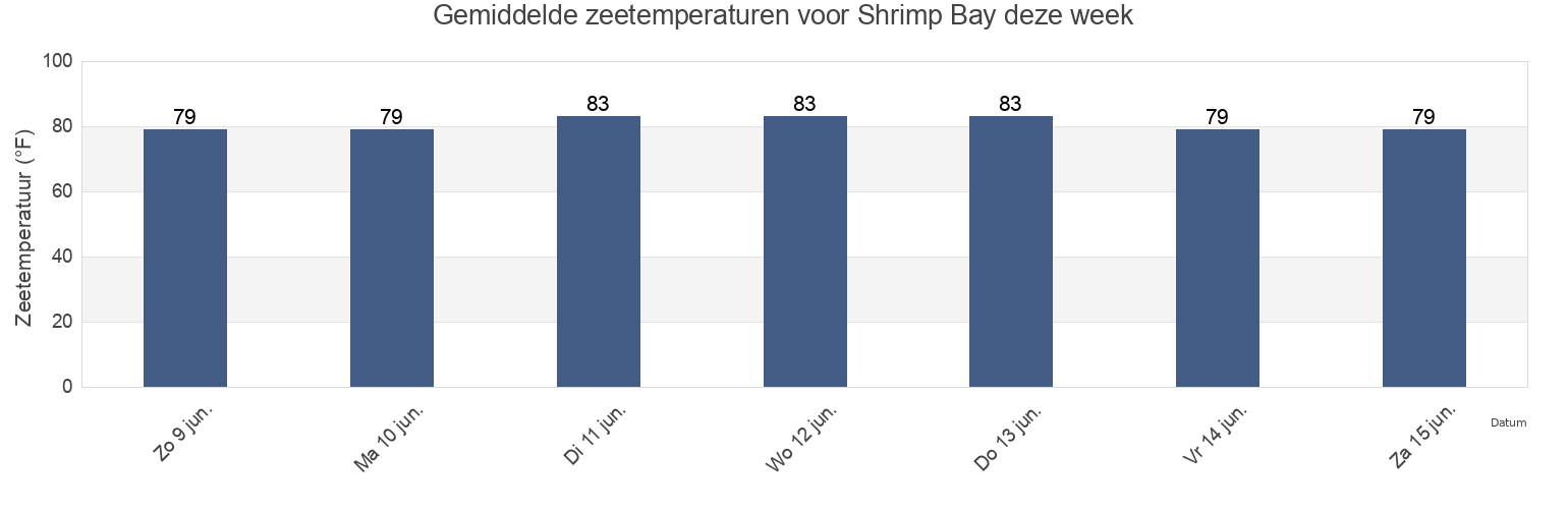 Gemiddelde zeetemperaturen voor Shrimp Bay, Baldwin County, Alabama, United States deze week