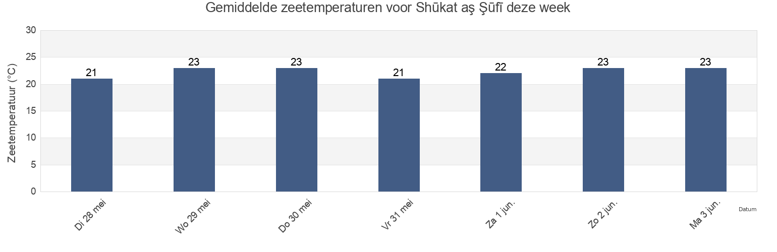 Gemiddelde zeetemperaturen voor Shūkat aş Şūfī, Gaza Strip, Palestinian Territory deze week