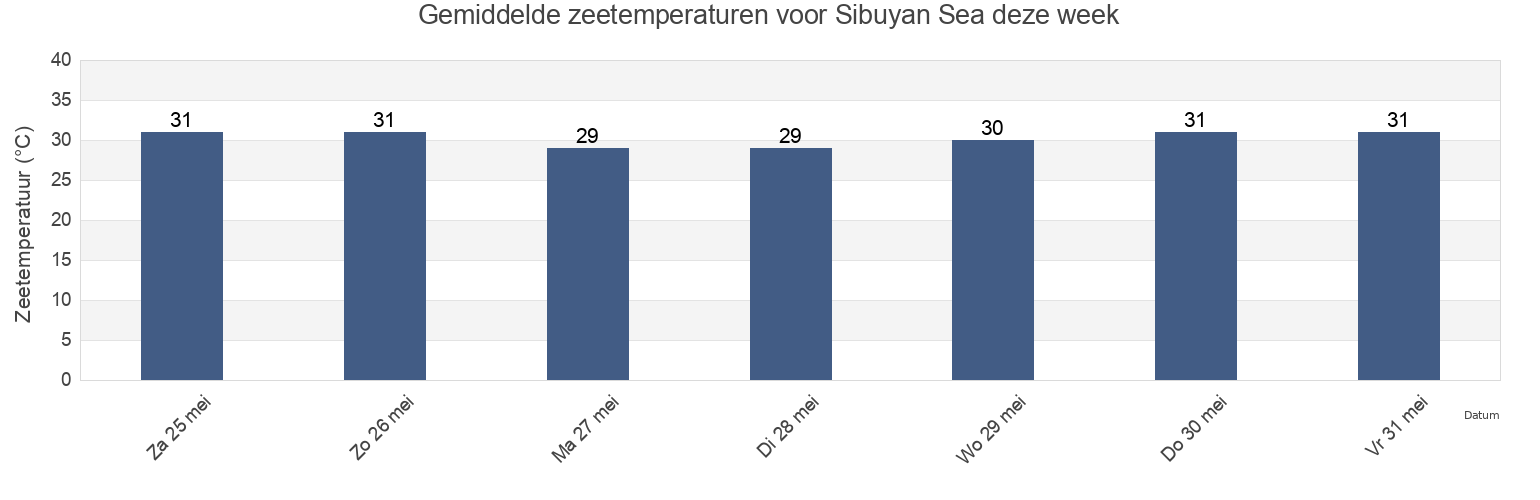 Gemiddelde zeetemperaturen voor Sibuyan Sea, Philippines deze week