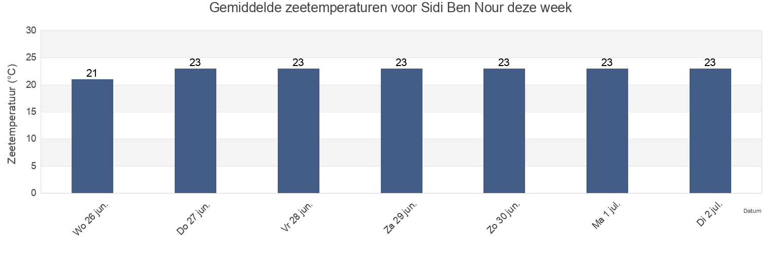 Gemiddelde zeetemperaturen voor Sidi Ben Nour, Moknine, Al Munastīr, Tunisia deze week