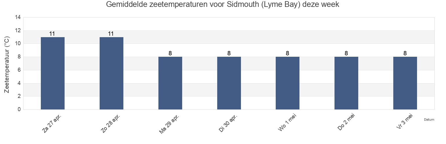 Gemiddelde zeetemperaturen voor Sidmouth (Lyme Bay), Devon, England, United Kingdom deze week