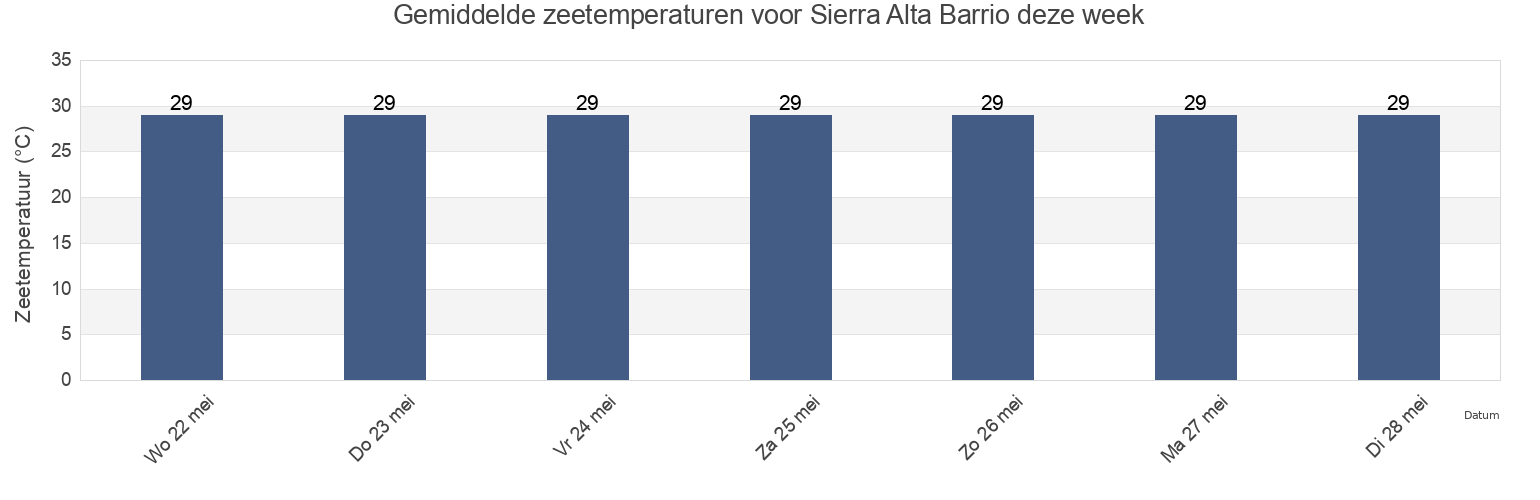 Gemiddelde zeetemperaturen voor Sierra Alta Barrio, Yauco, Puerto Rico deze week