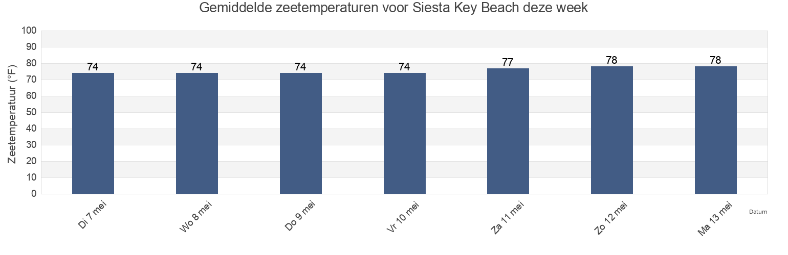 Gemiddelde zeetemperaturen voor Siesta Key Beach, Sarasota County, Florida, United States deze week