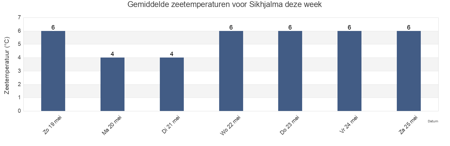 Gemiddelde zeetemperaturen voor Sikhjalma, Älvkarleby Kommun, Uppsala, Sweden deze week