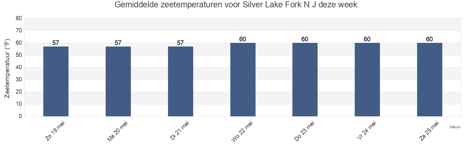 Gemiddelde zeetemperaturen voor Silver Lake Fork N J, Salem County, New Jersey, United States deze week