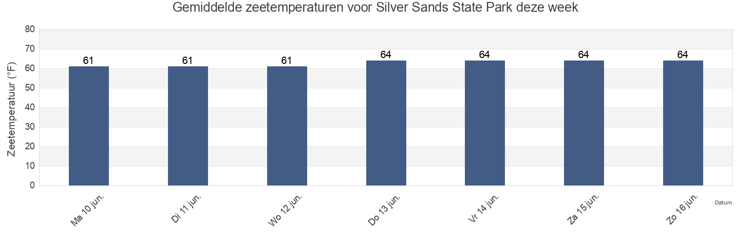 Gemiddelde zeetemperaturen voor Silver Sands State Park, Fairfield County, Connecticut, United States deze week