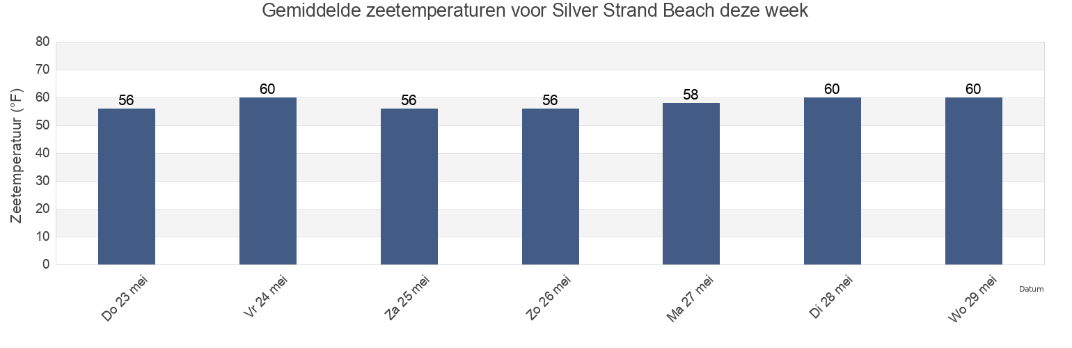Gemiddelde zeetemperaturen voor Silver Strand Beach, Ventura County, California, United States deze week