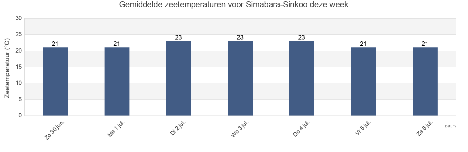 Gemiddelde zeetemperaturen voor Simabara-Sinkoo, Shimabara-shi, Nagasaki, Japan deze week