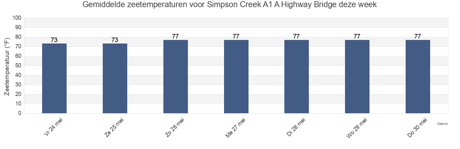 Gemiddelde zeetemperaturen voor Simpson Creek A1 A Highway Bridge, Duval County, Florida, United States deze week