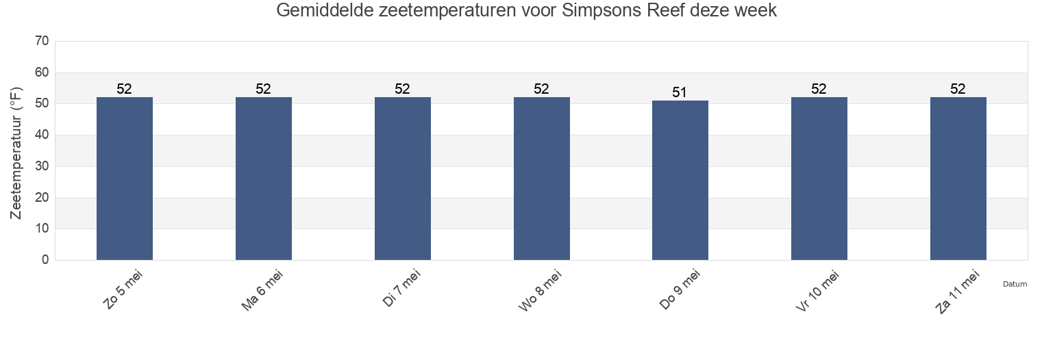 Gemiddelde zeetemperaturen voor Simpsons Reef, Coos County, Oregon, United States deze week