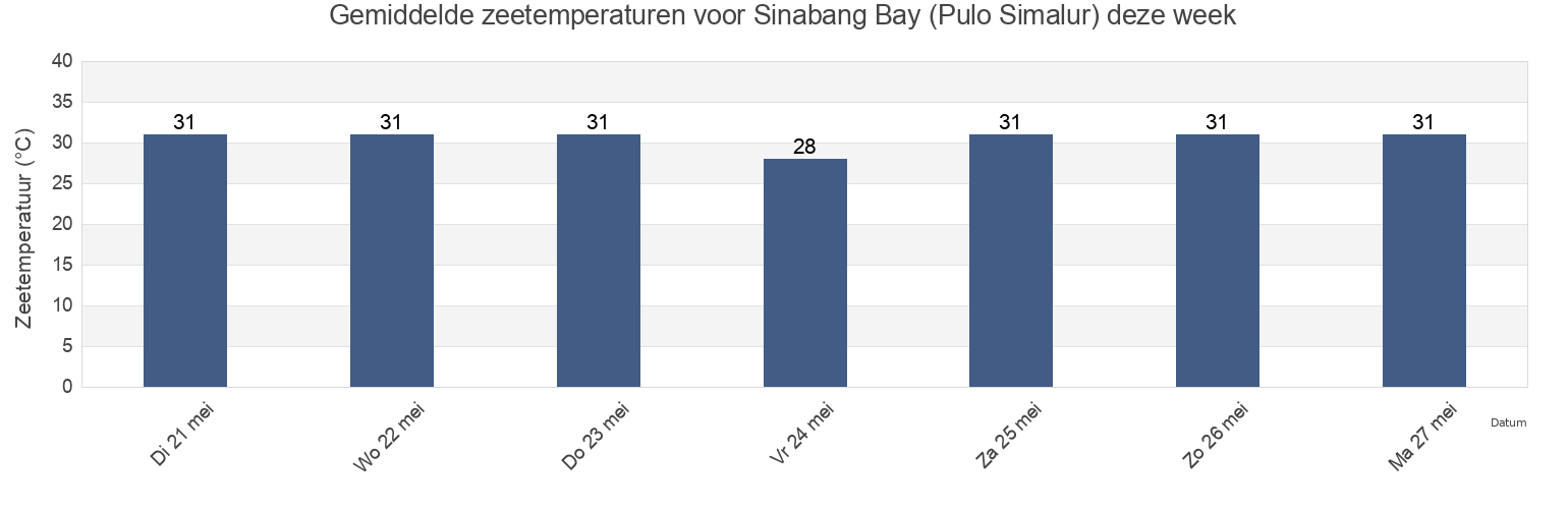 Gemiddelde zeetemperaturen voor Sinabang Bay (Pulo Simalur), Kabupaten Simeulue, Aceh, Indonesia deze week