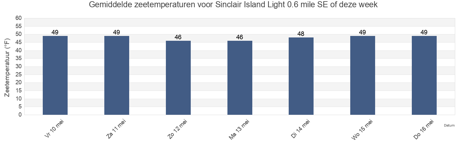 Gemiddelde zeetemperaturen voor Sinclair Island Light 0.6 mile SE of, San Juan County, Washington, United States deze week