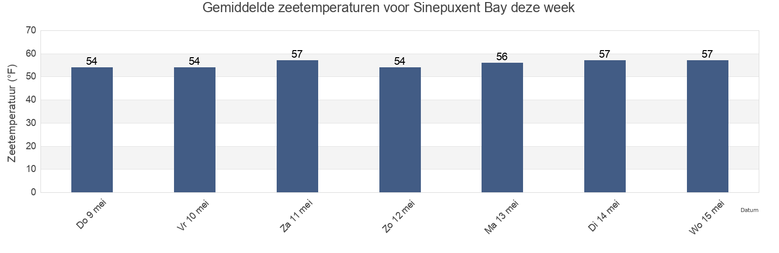Gemiddelde zeetemperaturen voor Sinepuxent Bay, Worcester County, Maryland, United States deze week