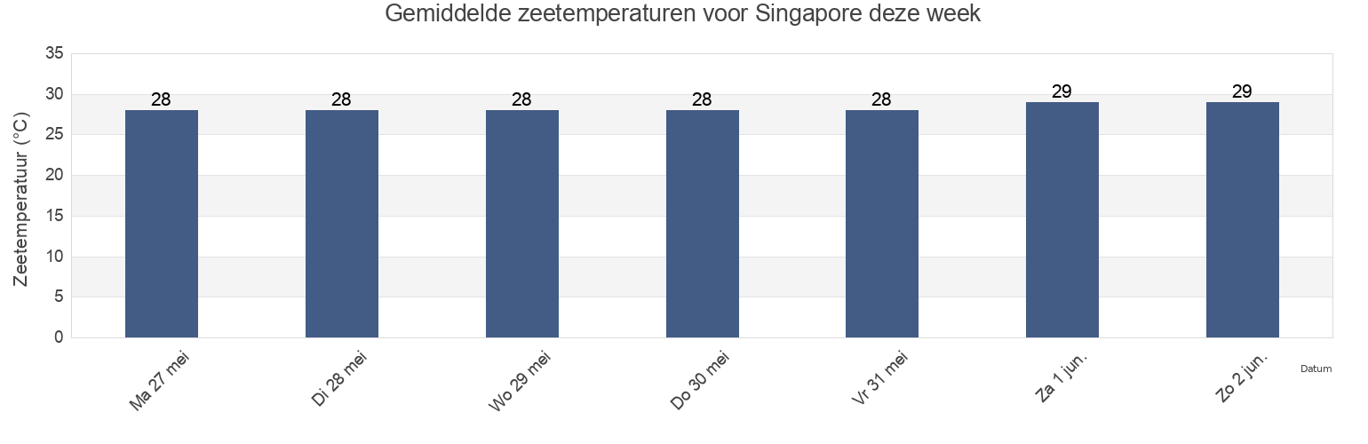 Gemiddelde zeetemperaturen voor Singapore deze week