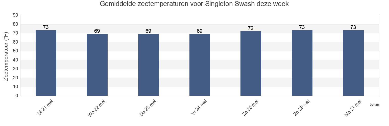 Gemiddelde zeetemperaturen voor Singleton Swash, Horry County, South Carolina, United States deze week