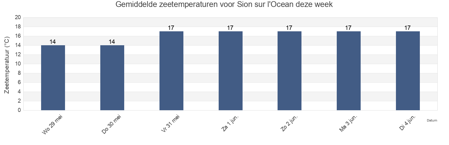Gemiddelde zeetemperaturen voor Sion sur l'Ocean, Vendée, Pays de la Loire, France deze week