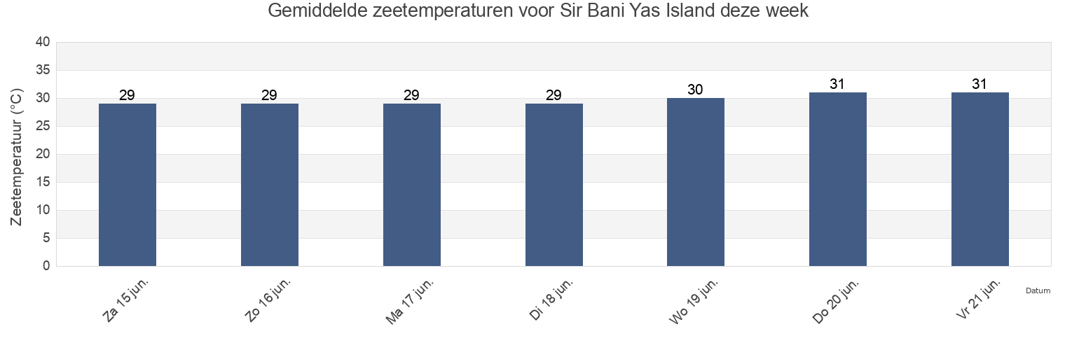 Gemiddelde zeetemperaturen voor Sir Bani Yas Island, Abu Dhabi, United Arab Emirates deze week