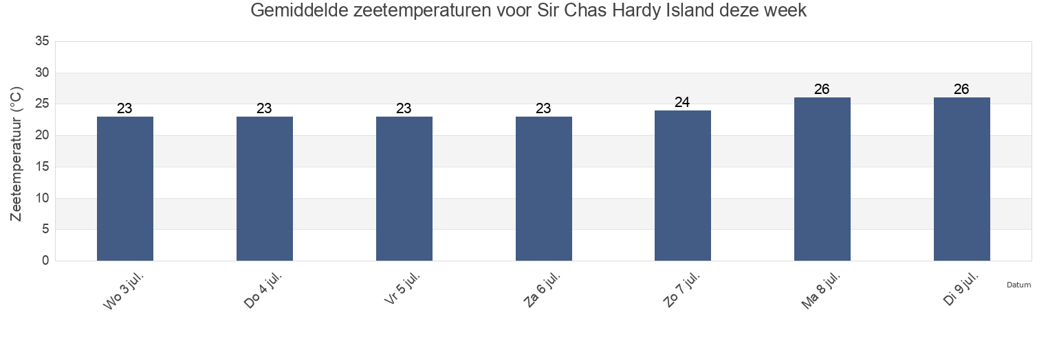 Gemiddelde zeetemperaturen voor Sir Chas Hardy Island, Lockhart River, Queensland, Australia deze week
