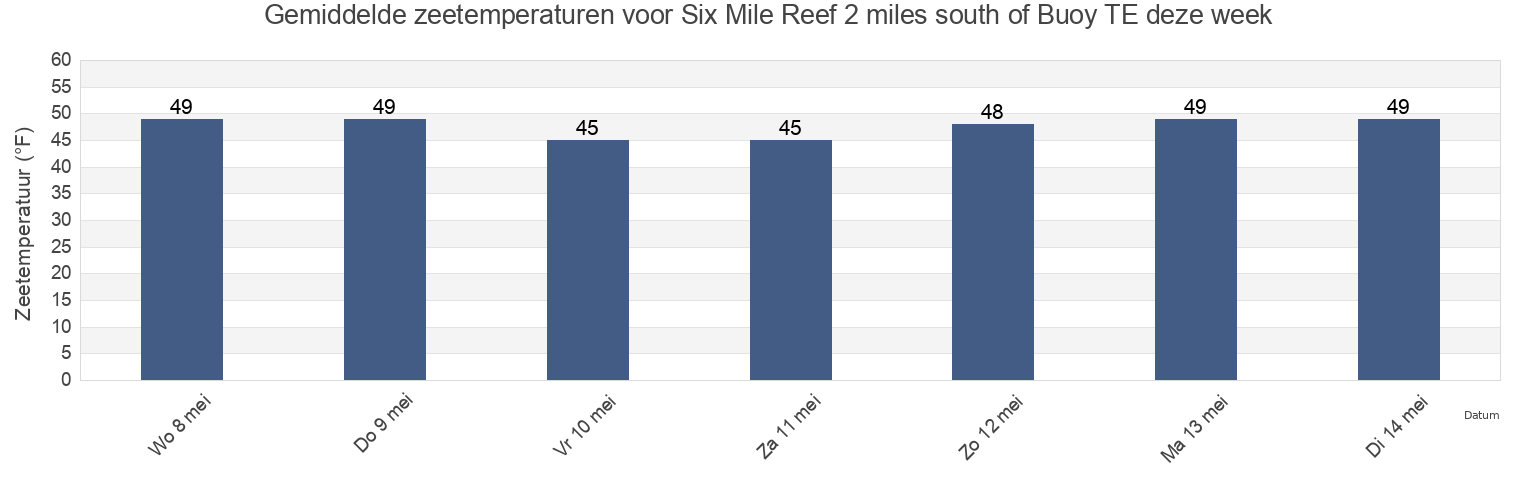 Gemiddelde zeetemperaturen voor Six Mile Reef 2 miles south of Buoy TE, Suffolk County, New York, United States deze week