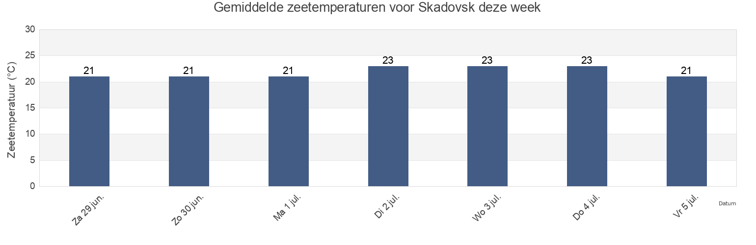 Gemiddelde zeetemperaturen voor Skadovsk, Skadovsk Raion, Kherson Oblast, Ukraine deze week