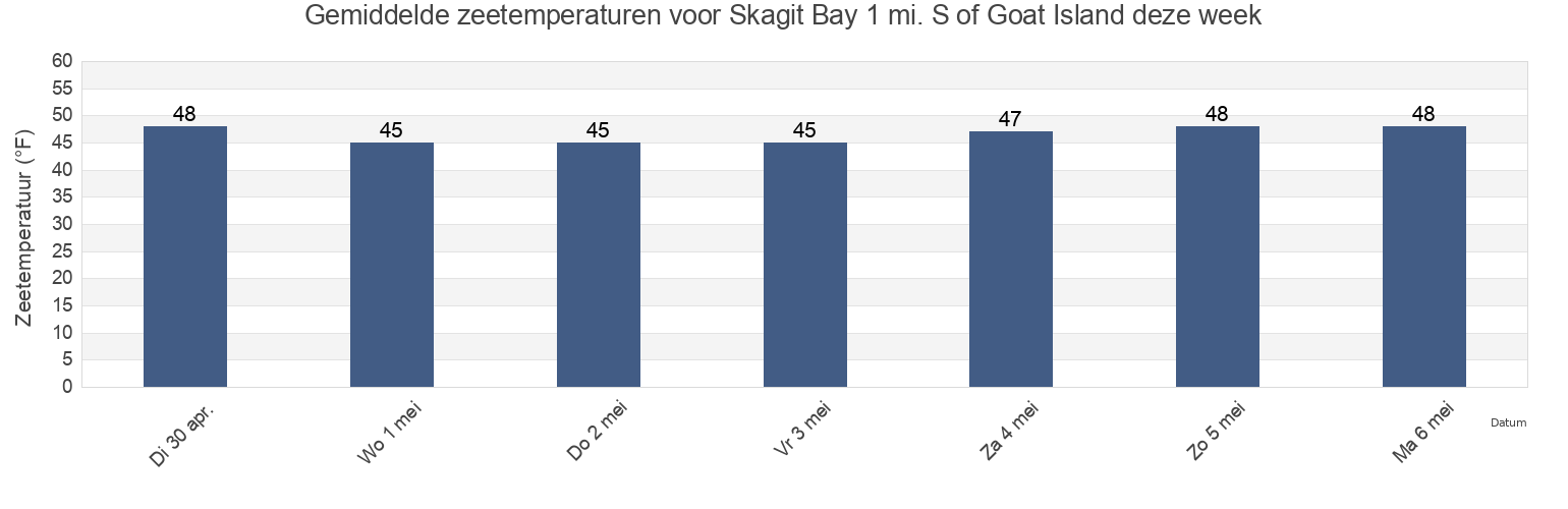 Gemiddelde zeetemperaturen voor Skagit Bay 1 mi. S of Goat Island, Island County, Washington, United States deze week