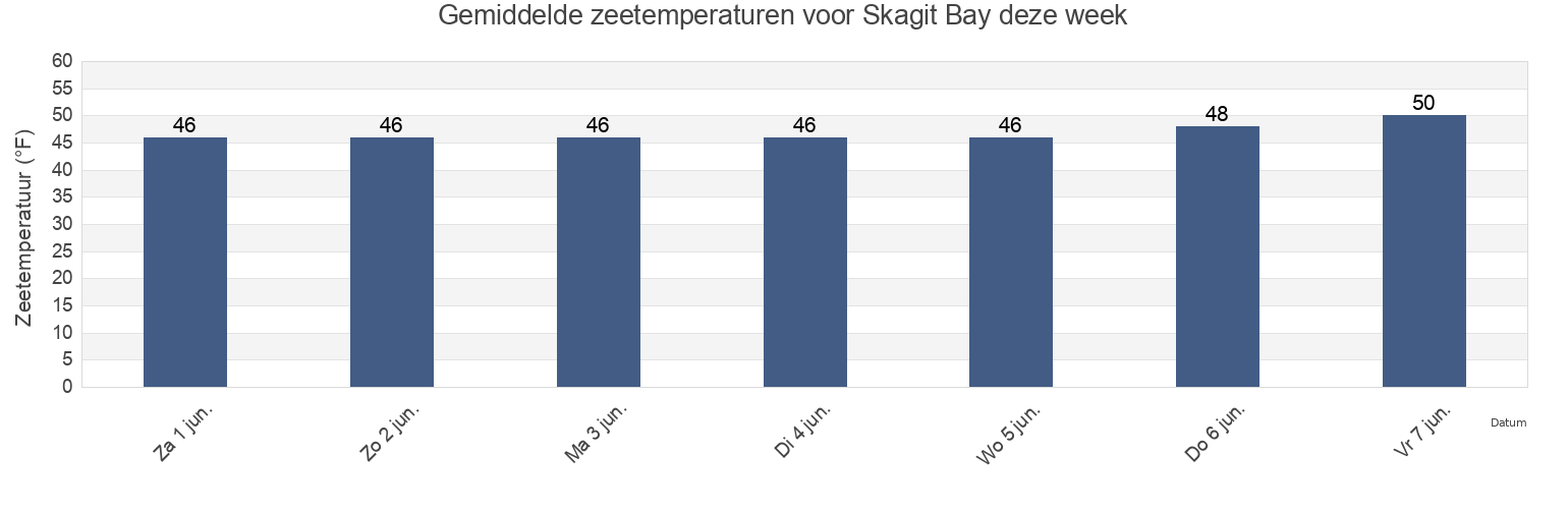 Gemiddelde zeetemperaturen voor Skagit Bay, Skagit County, Washington, United States deze week