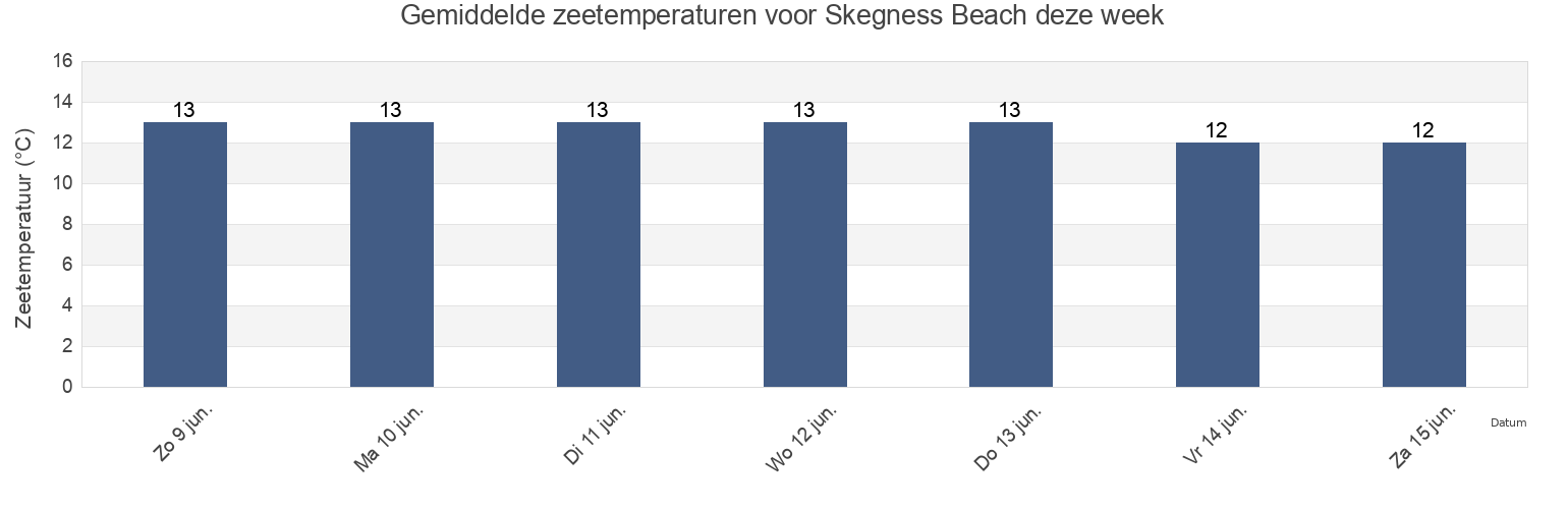Gemiddelde zeetemperaturen voor Skegness Beach, Lincolnshire, England, United Kingdom deze week
