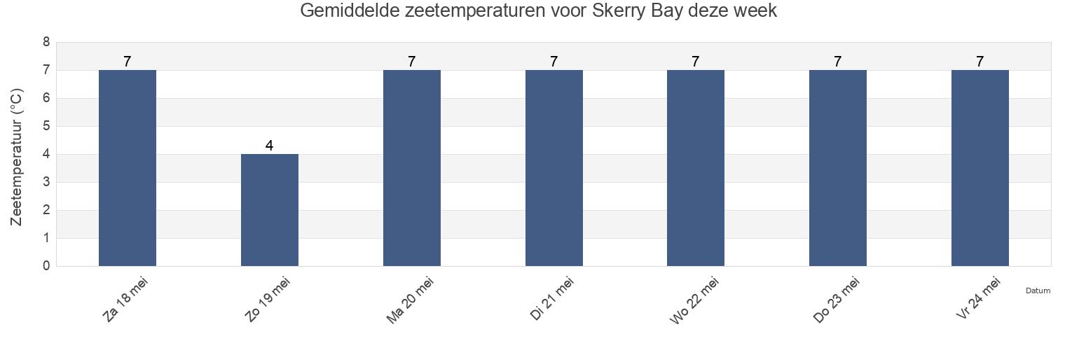Gemiddelde zeetemperaturen voor Skerry Bay, Prince County, Prince Edward Island, Canada deze week