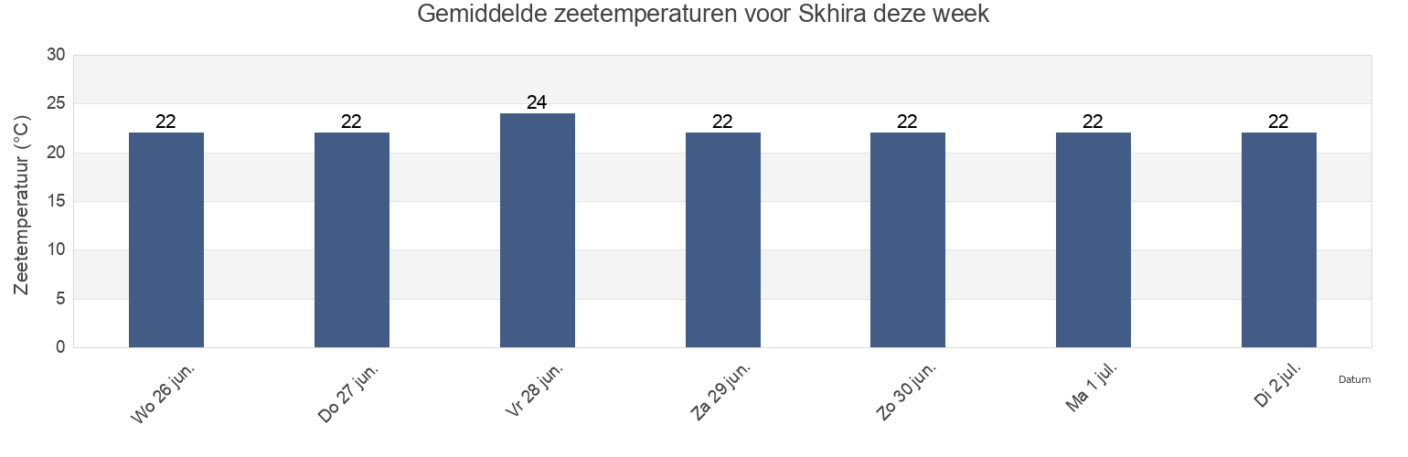 Gemiddelde zeetemperaturen voor Skhira, Şafāqis, Tunisia deze week