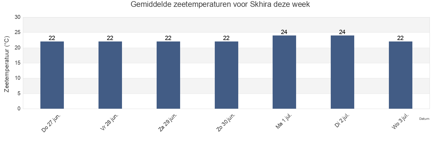 Gemiddelde zeetemperaturen voor Skhira, Şafāqis, Tunisia deze week