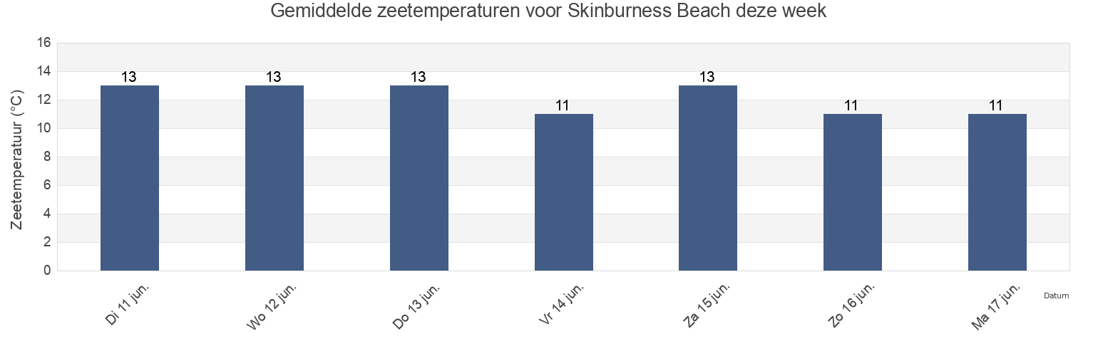 Gemiddelde zeetemperaturen voor Skinburness Beach, Dumfries and Galloway, Scotland, United Kingdom deze week