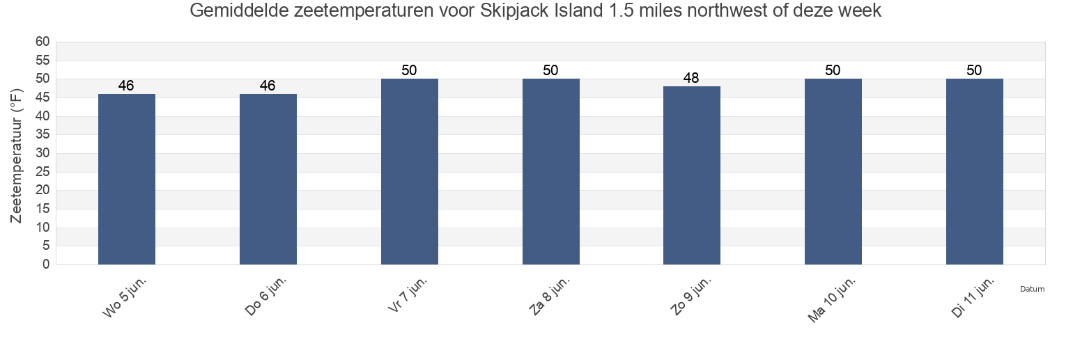 Gemiddelde zeetemperaturen voor Skipjack Island 1.5 miles northwest of, San Juan County, Washington, United States deze week