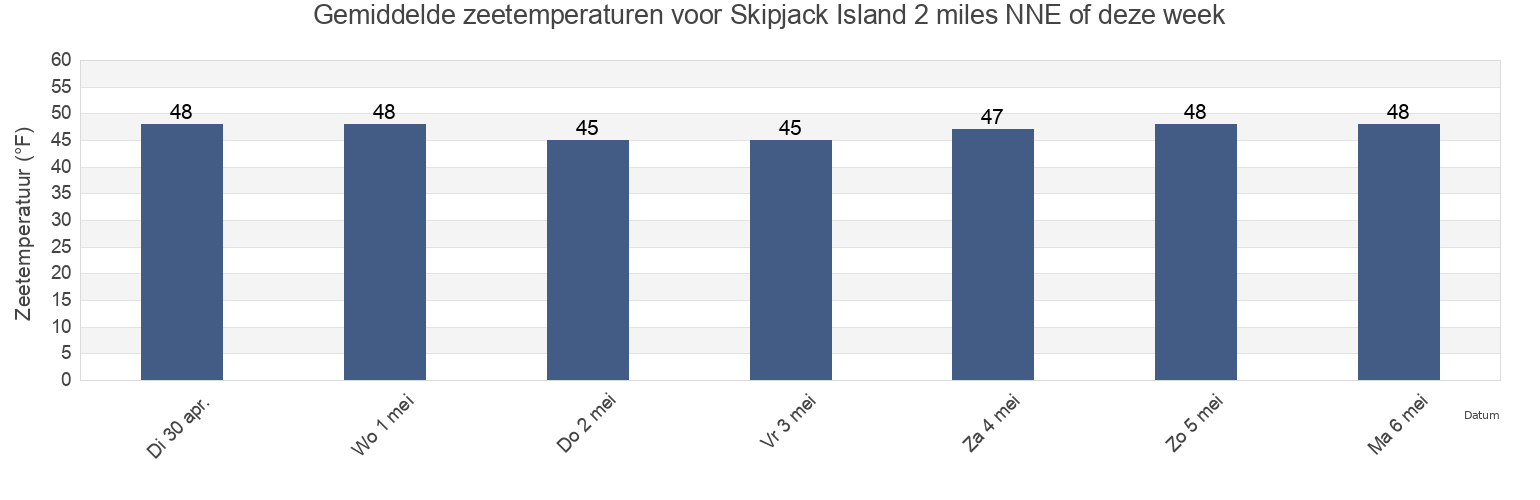Gemiddelde zeetemperaturen voor Skipjack Island 2 miles NNE of, San Juan County, Washington, United States deze week