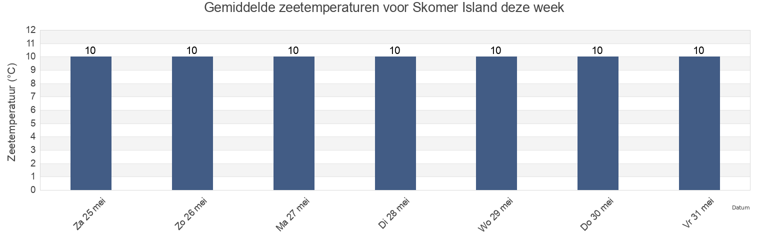 Gemiddelde zeetemperaturen voor Skomer Island, Pembrokeshire, Wales, United Kingdom deze week