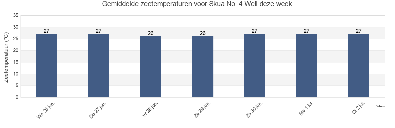 Gemiddelde zeetemperaturen voor Skua No. 4 Well, Kabupaten Rote Ndao, East Nusa Tenggara, Indonesia deze week