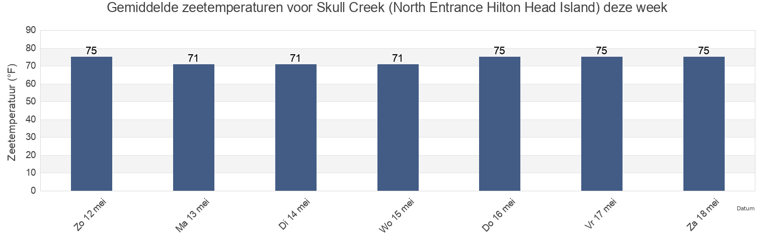Gemiddelde zeetemperaturen voor Skull Creek (North Entrance Hilton Head Island), Beaufort County, South Carolina, United States deze week