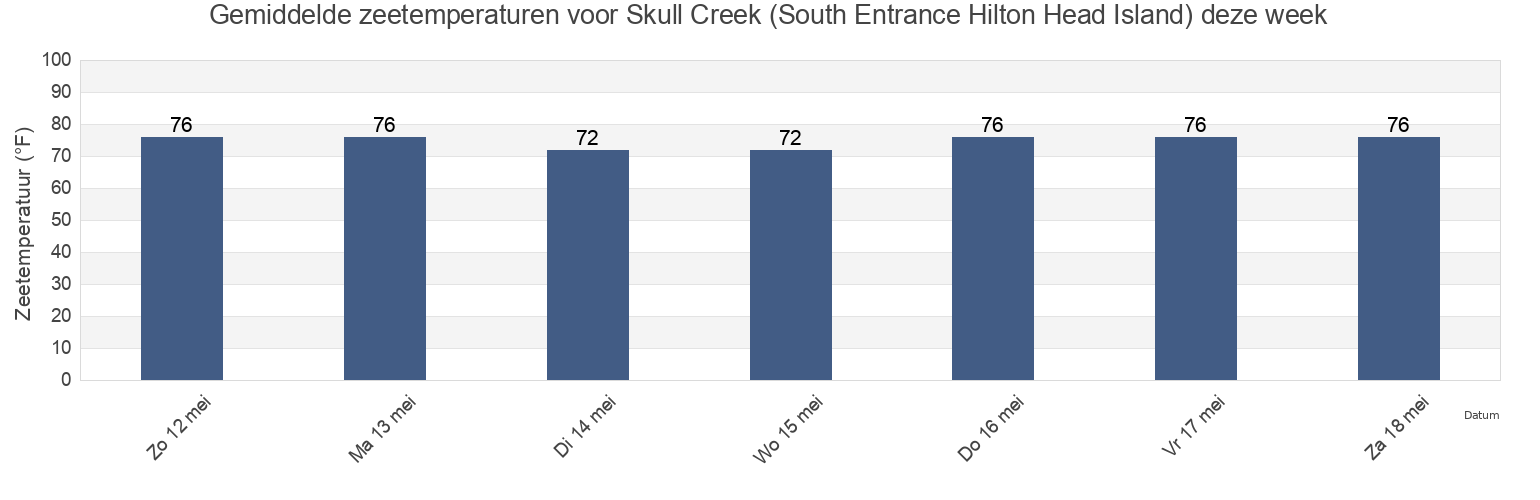 Gemiddelde zeetemperaturen voor Skull Creek (South Entrance Hilton Head Island), Beaufort County, South Carolina, United States deze week