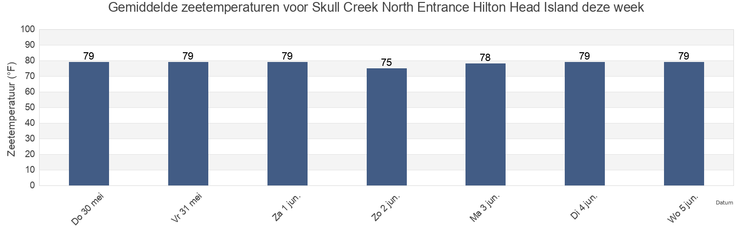 Gemiddelde zeetemperaturen voor Skull Creek North Entrance Hilton Head Island, Beaufort County, South Carolina, United States deze week