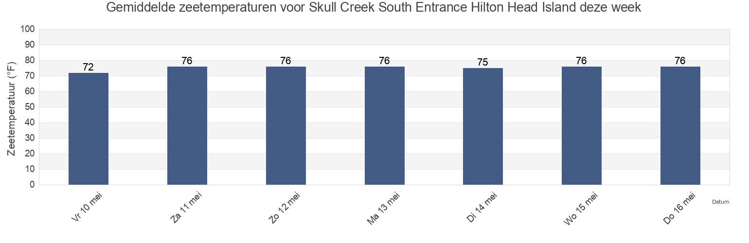 Gemiddelde zeetemperaturen voor Skull Creek South Entrance Hilton Head Island, Beaufort County, South Carolina, United States deze week