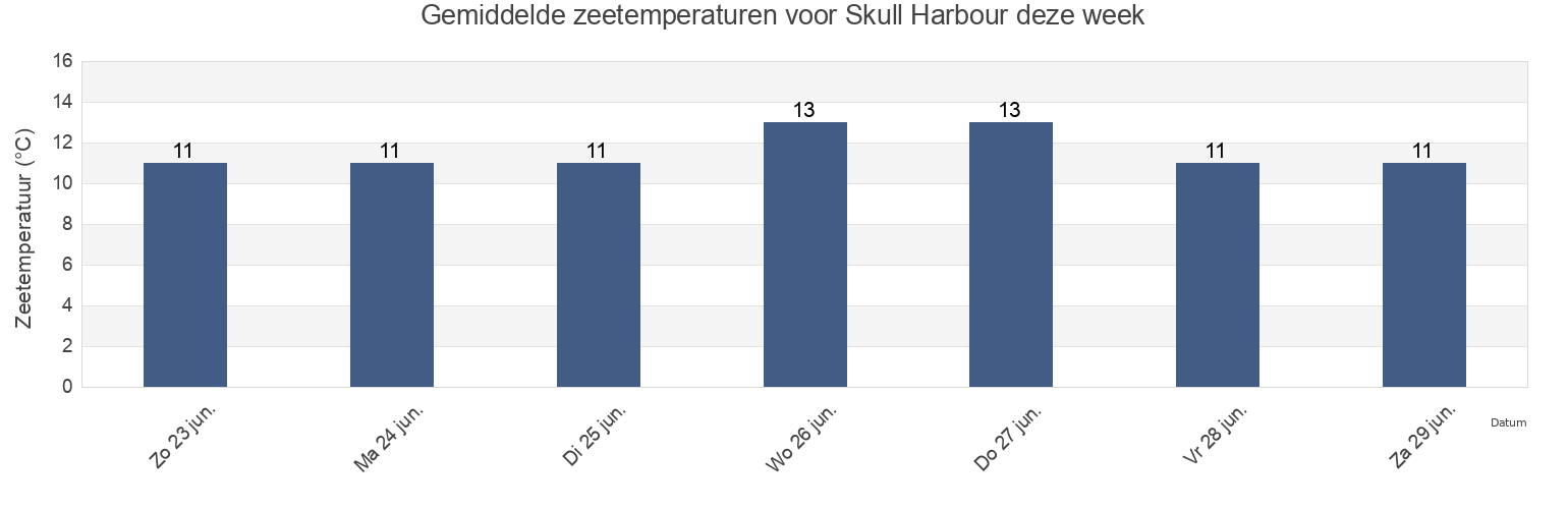 Gemiddelde zeetemperaturen voor Skull Harbour, County Cork, Munster, Ireland deze week