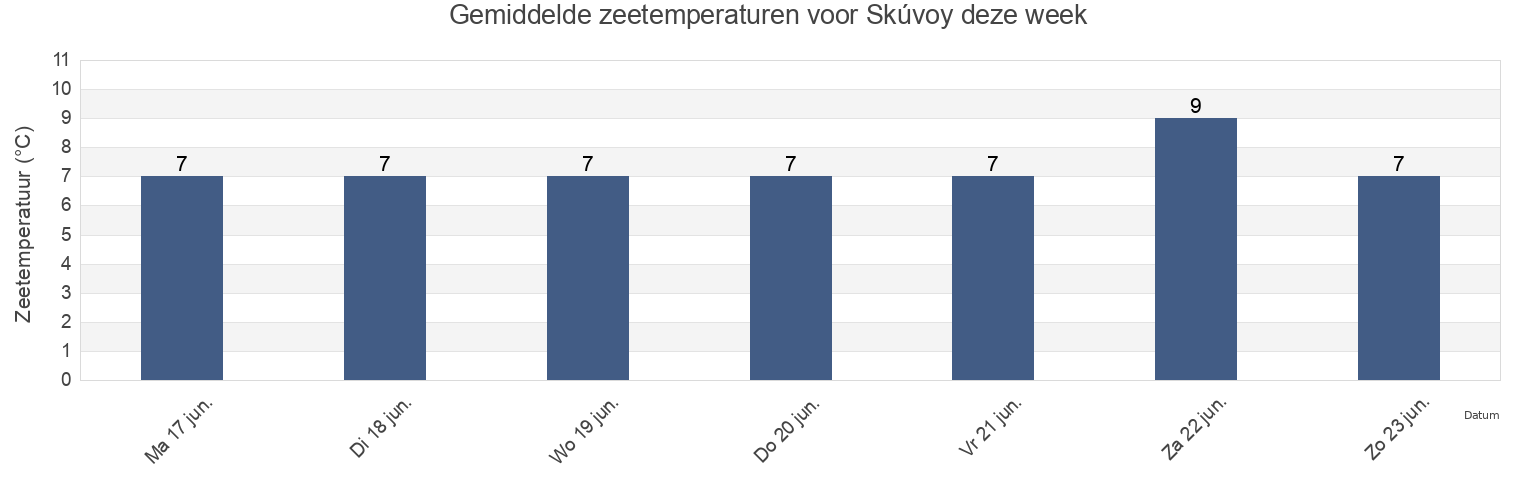 Gemiddelde zeetemperaturen voor Skúvoy, Sandoy, Faroe Islands deze week
