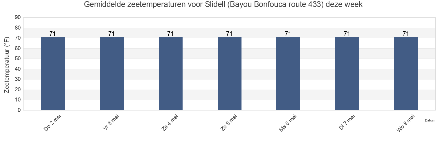 Gemiddelde zeetemperaturen voor Slidell (Bayou Bonfouca route 433), Orleans Parish, Louisiana, United States deze week
