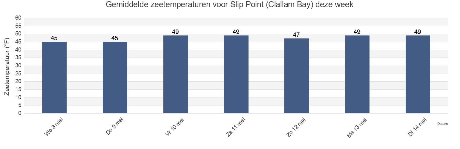 Gemiddelde zeetemperaturen voor Slip Point (Clallam Bay), Clallam County, Washington, United States deze week