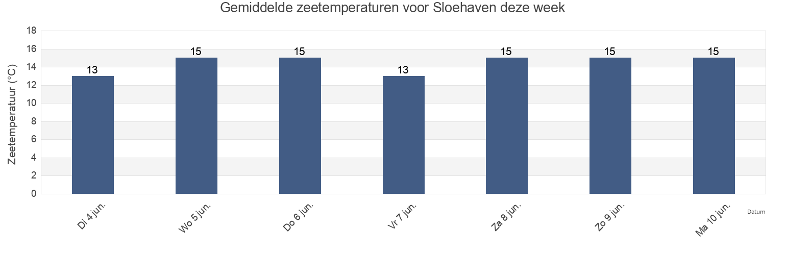 Gemiddelde zeetemperaturen voor Sloehaven, Zeeland, Netherlands deze week