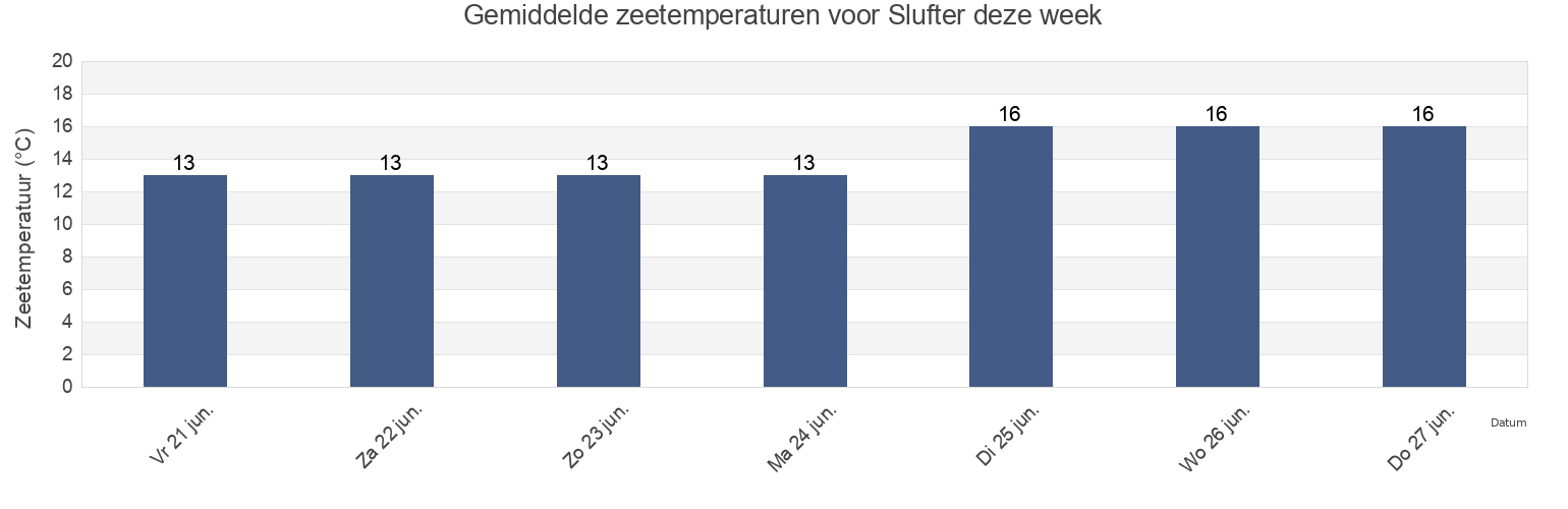 Gemiddelde zeetemperaturen voor Slufter, Gemeente Westvoorne, South Holland, Netherlands deze week