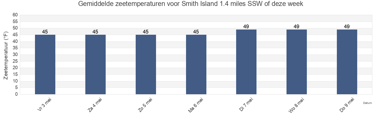 Gemiddelde zeetemperaturen voor Smith Island 1.4 miles SSW of, Island County, Washington, United States deze week